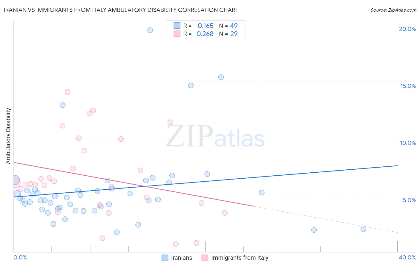 Iranian vs Immigrants from Italy Ambulatory Disability
