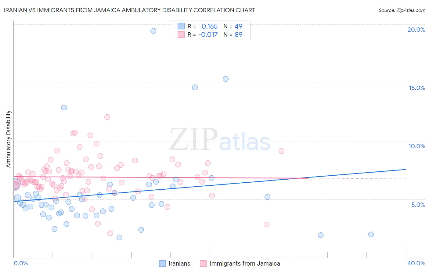 Iranian vs Immigrants from Jamaica Ambulatory Disability