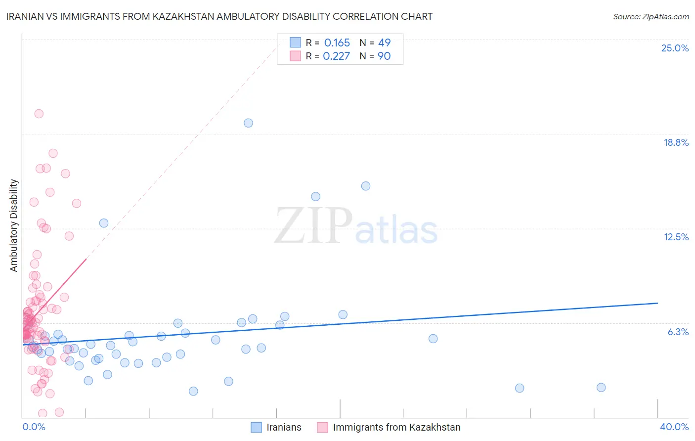 Iranian vs Immigrants from Kazakhstan Ambulatory Disability