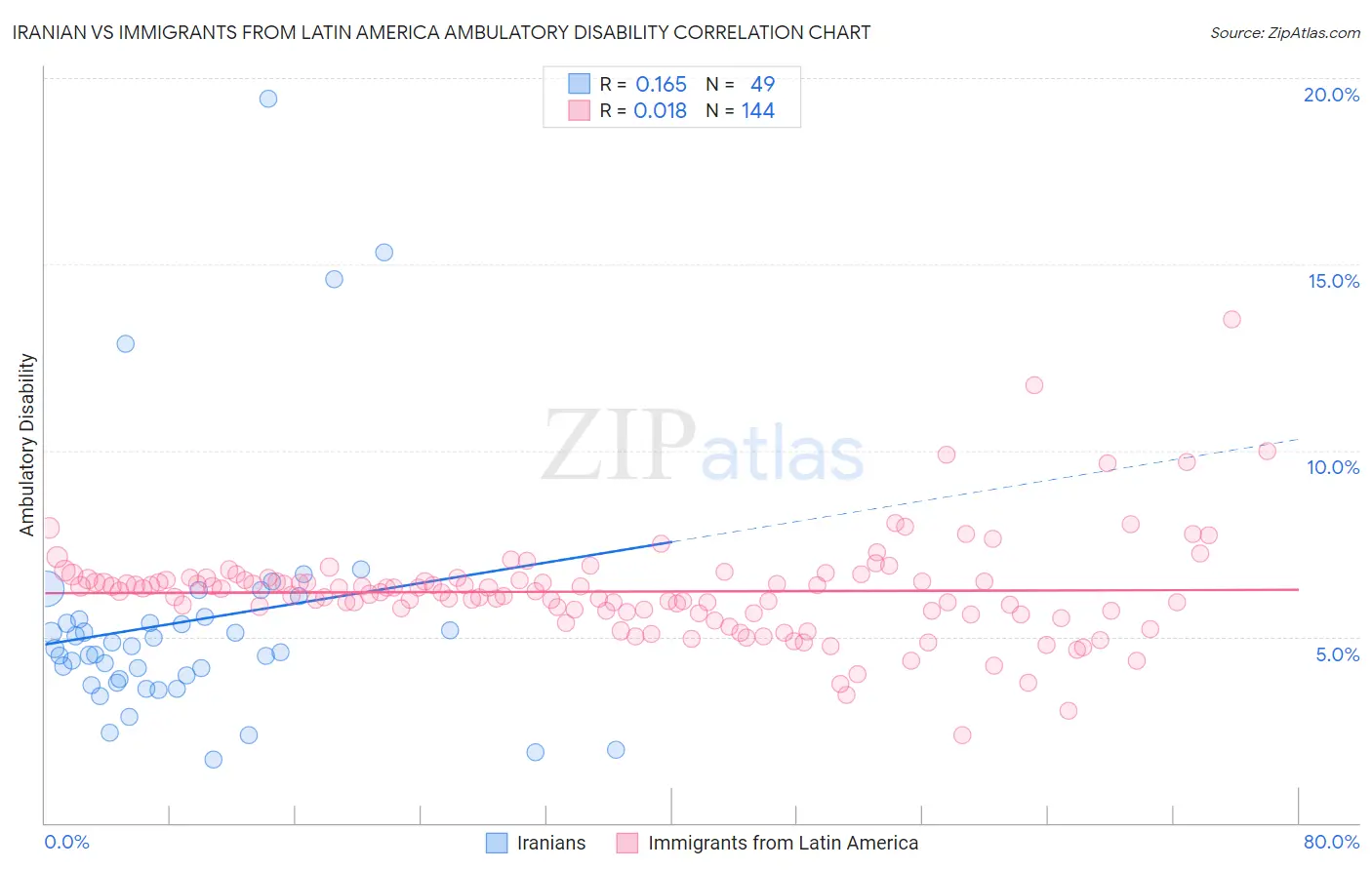 Iranian vs Immigrants from Latin America Ambulatory Disability