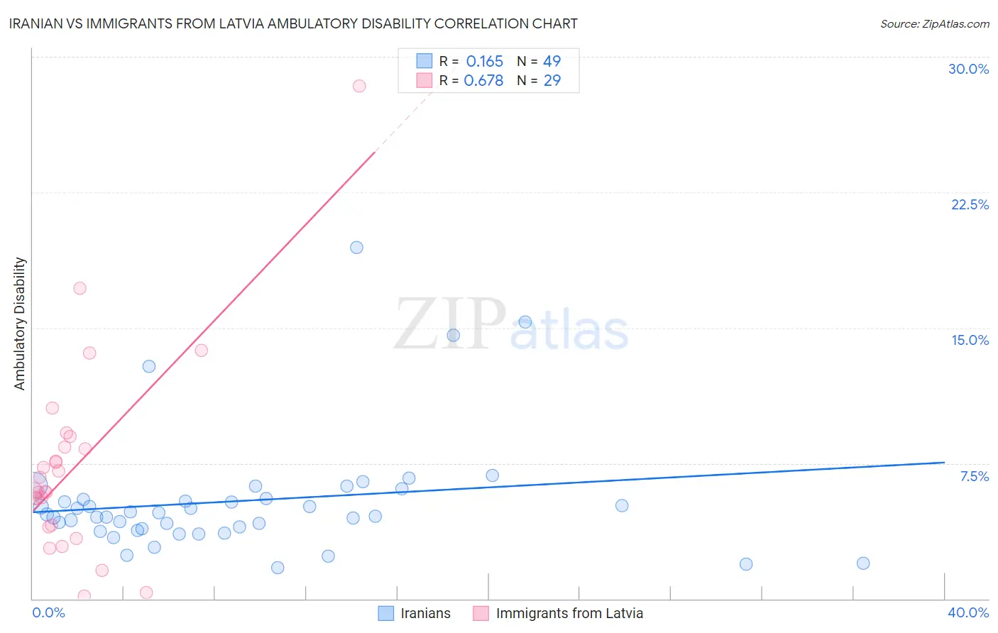 Iranian vs Immigrants from Latvia Ambulatory Disability