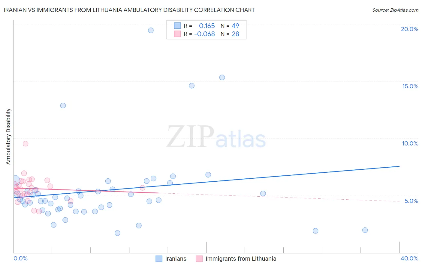 Iranian vs Immigrants from Lithuania Ambulatory Disability