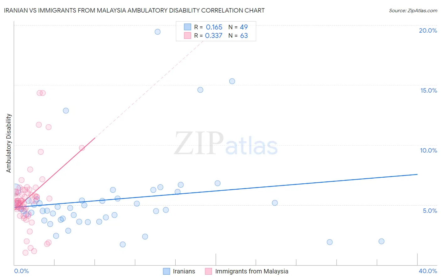 Iranian vs Immigrants from Malaysia Ambulatory Disability