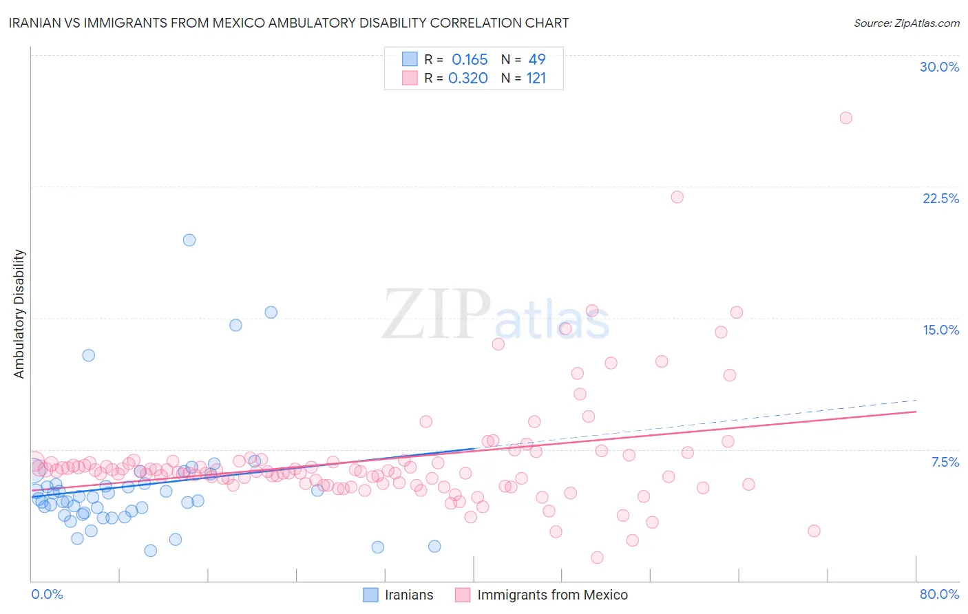 Iranian vs Immigrants from Mexico Ambulatory Disability