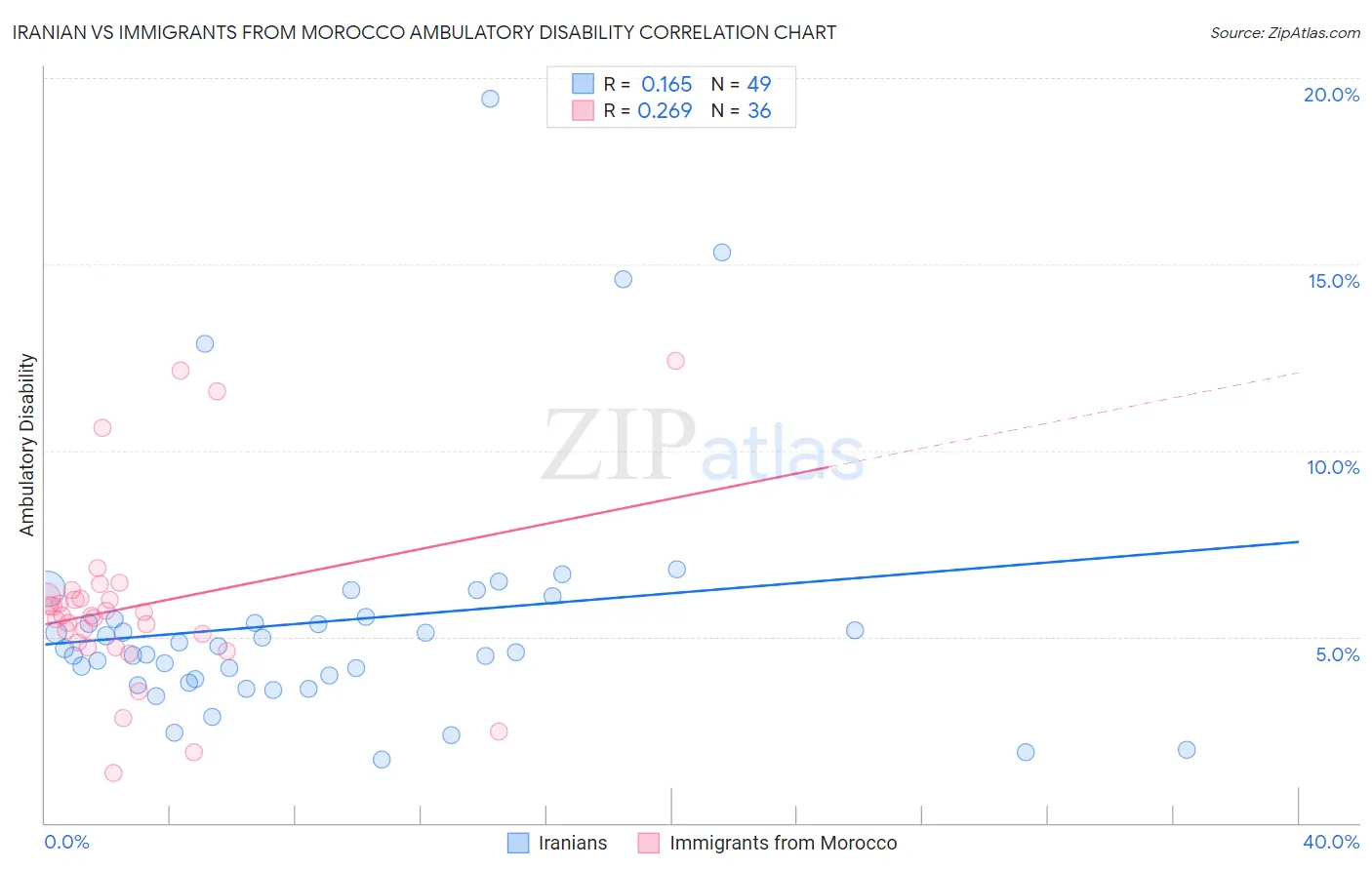 Iranian vs Immigrants from Morocco Ambulatory Disability