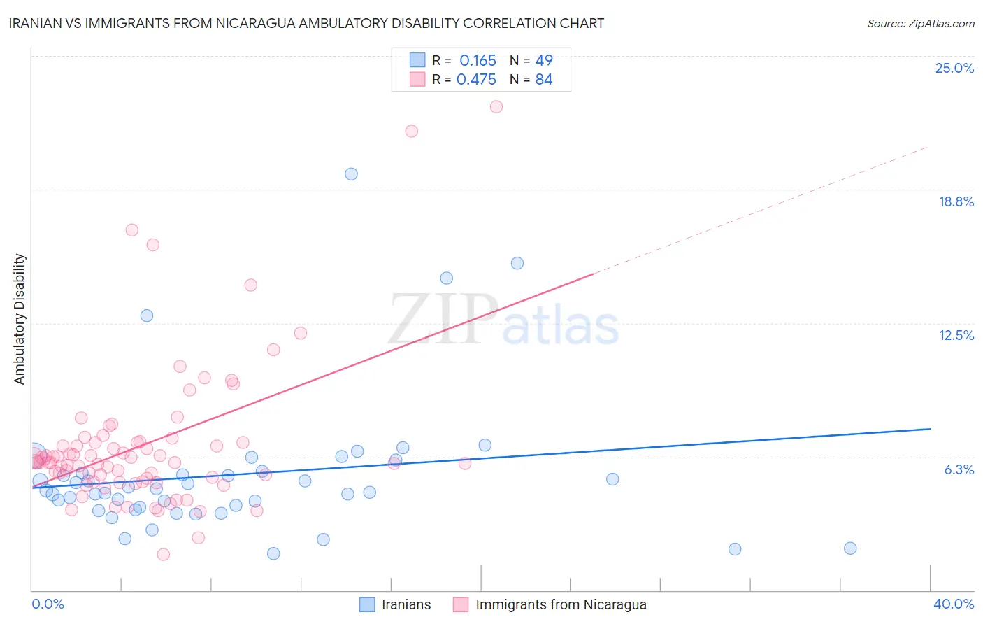 Iranian vs Immigrants from Nicaragua Ambulatory Disability