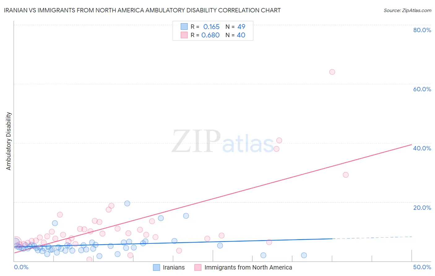 Iranian vs Immigrants from North America Ambulatory Disability