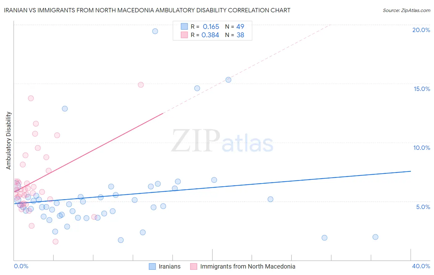 Iranian vs Immigrants from North Macedonia Ambulatory Disability