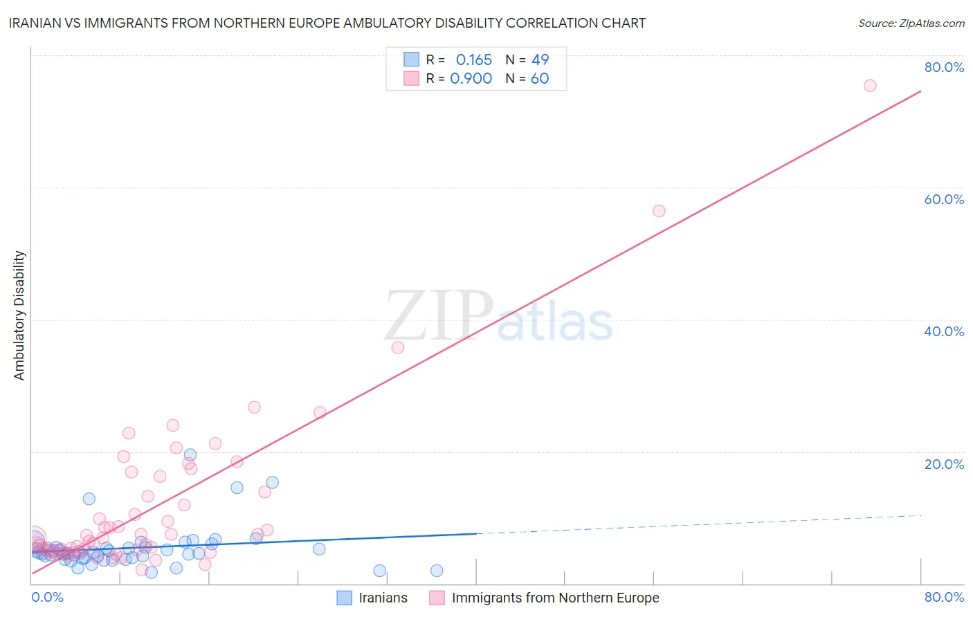 Iranian vs Immigrants from Northern Europe Ambulatory Disability