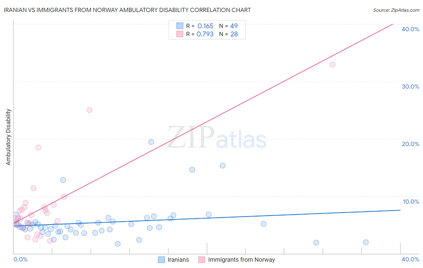 Iranian vs Immigrants from Norway Ambulatory Disability