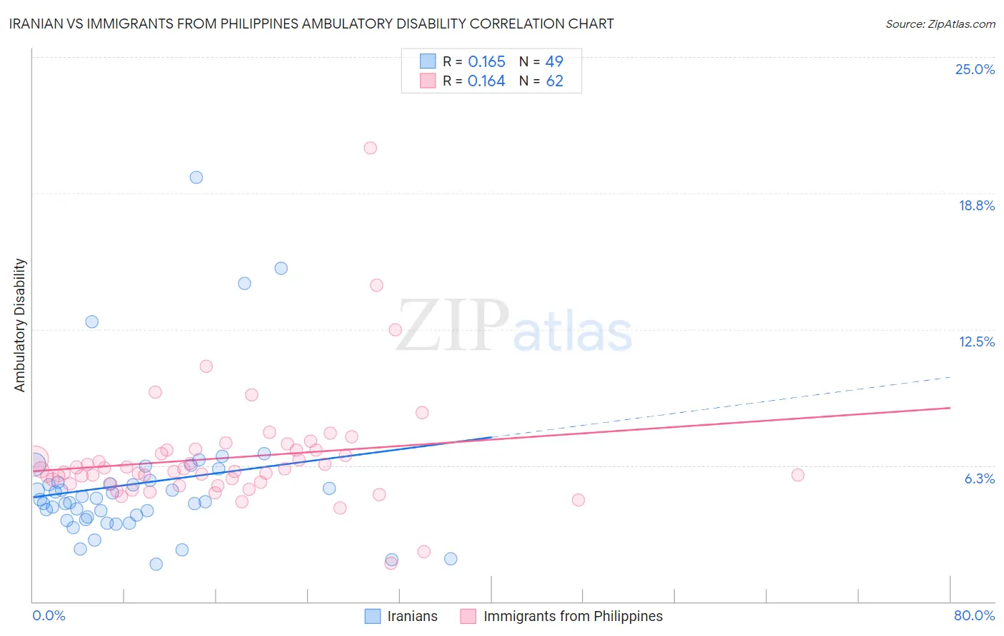 Iranian vs Immigrants from Philippines Ambulatory Disability