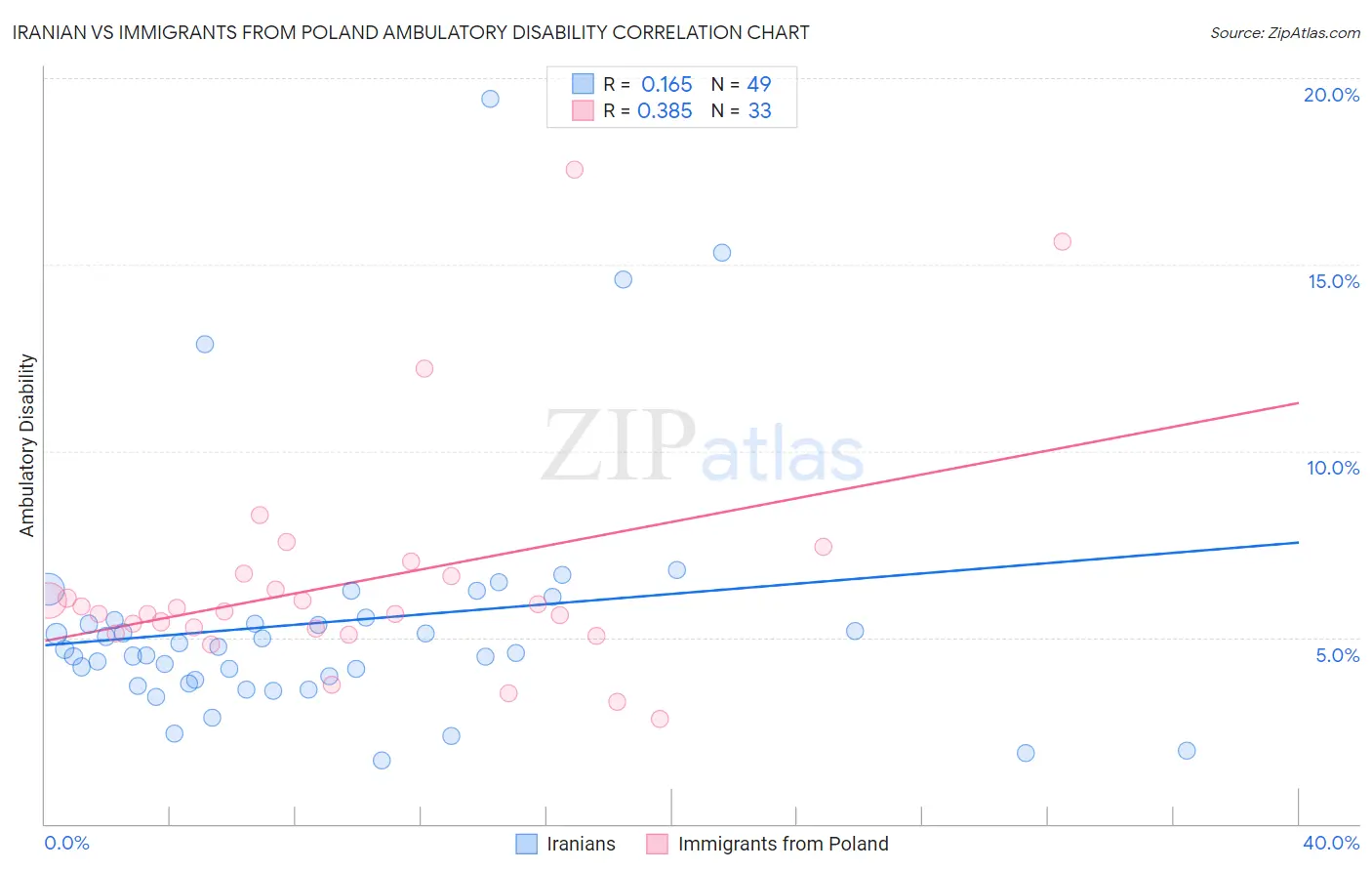 Iranian vs Immigrants from Poland Ambulatory Disability