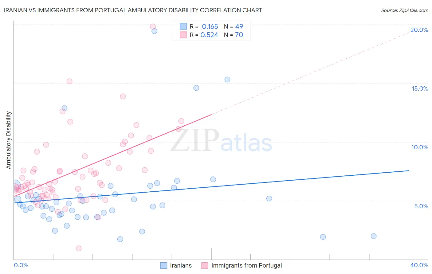 Iranian vs Immigrants from Portugal Ambulatory Disability