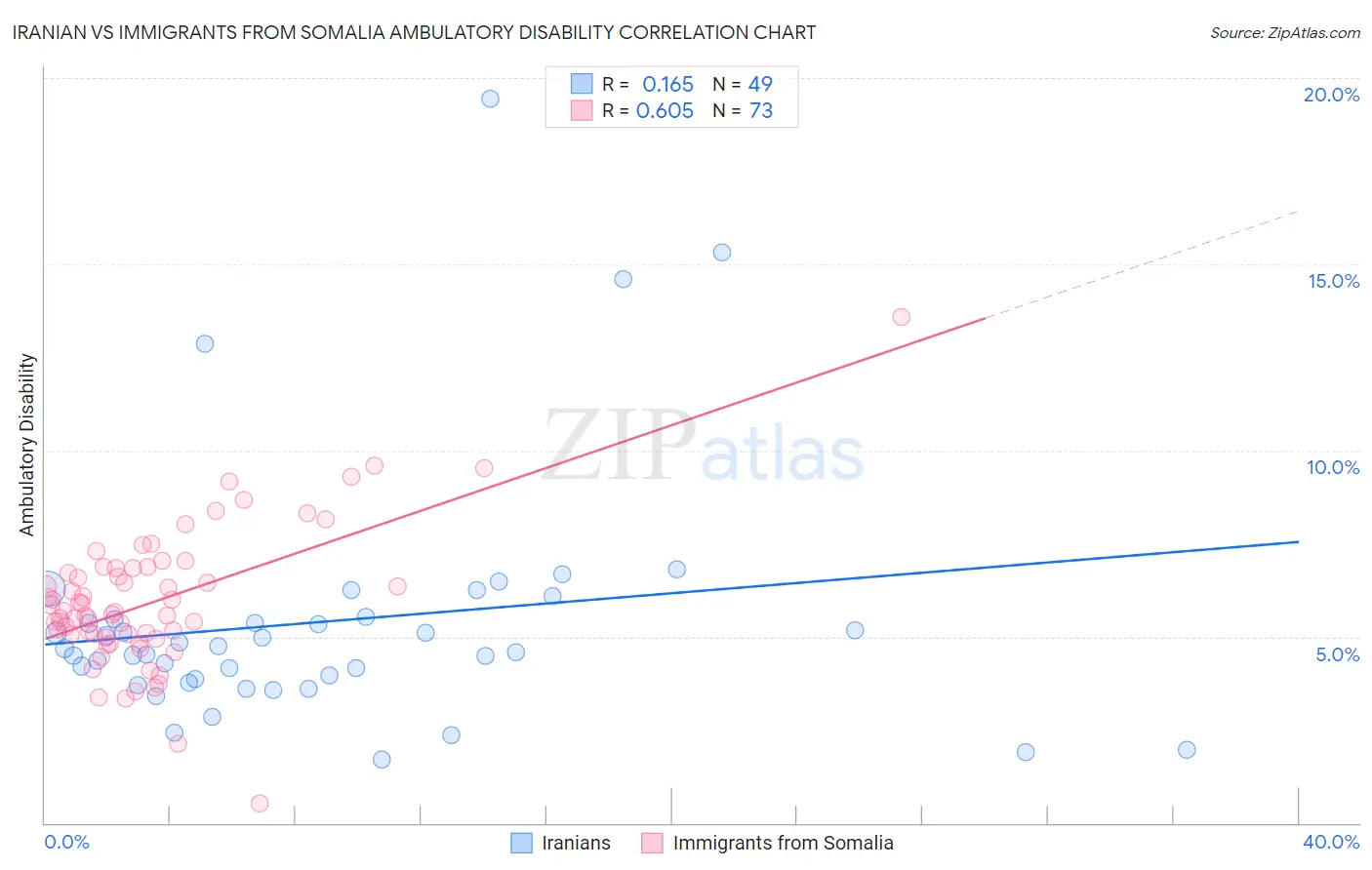Iranian vs Immigrants from Somalia Ambulatory Disability