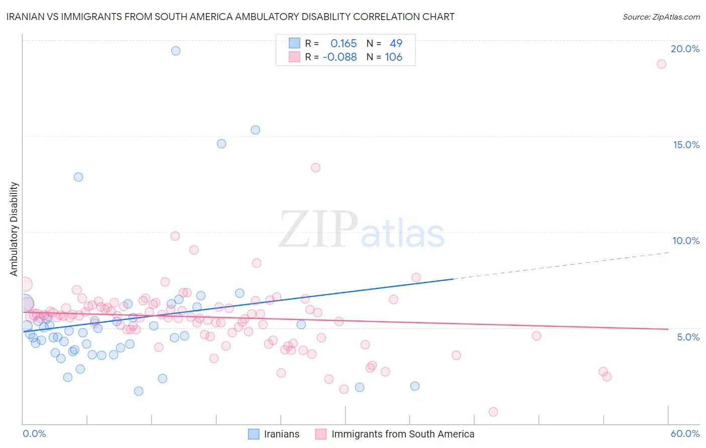 Iranian vs Immigrants from South America Ambulatory Disability