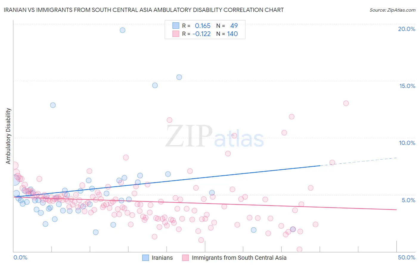 Iranian vs Immigrants from South Central Asia Ambulatory Disability