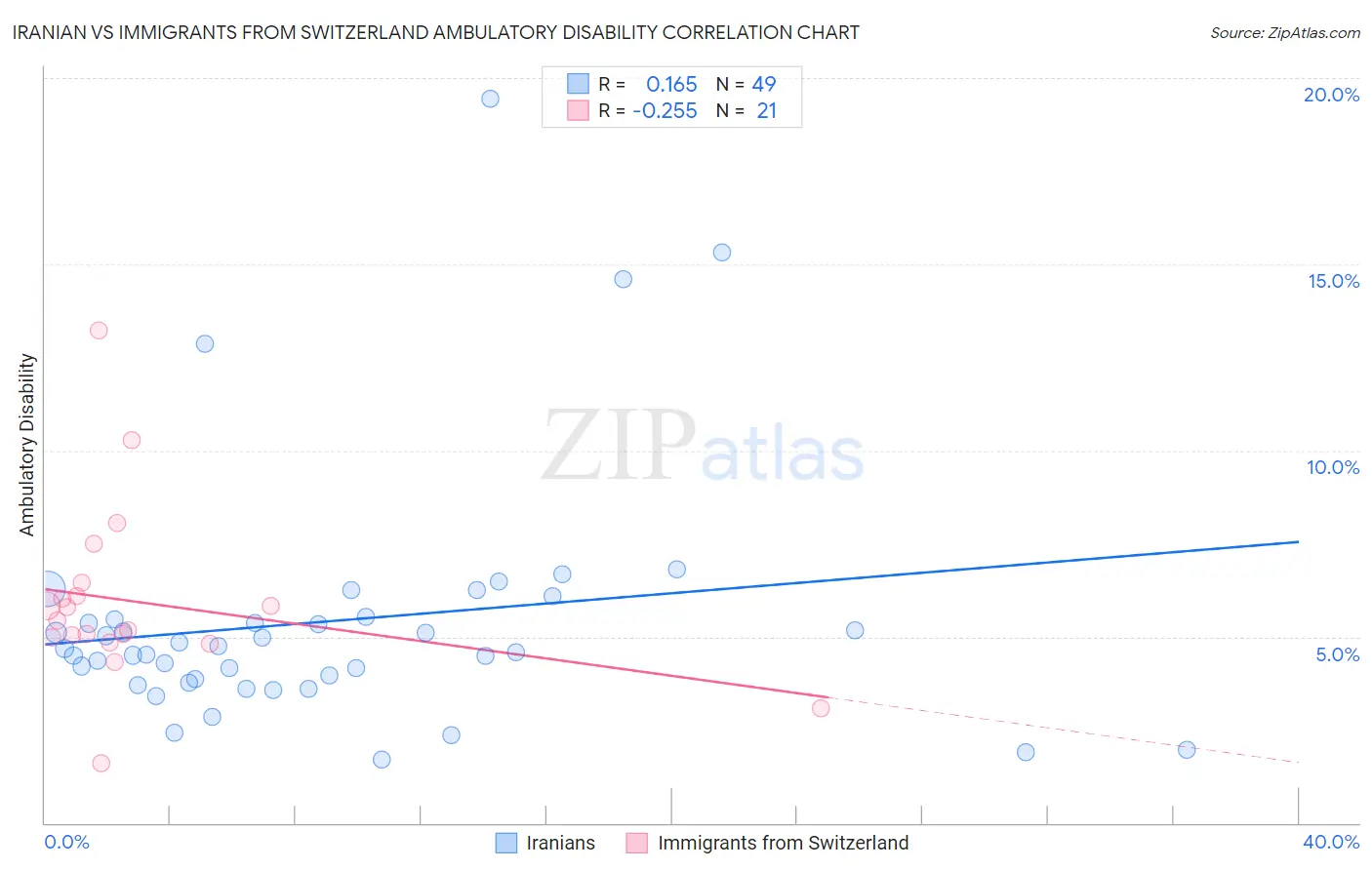 Iranian vs Immigrants from Switzerland Ambulatory Disability