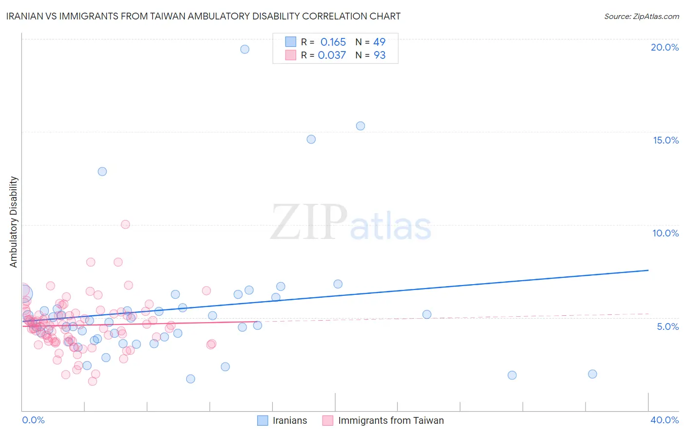 Iranian vs Immigrants from Taiwan Ambulatory Disability