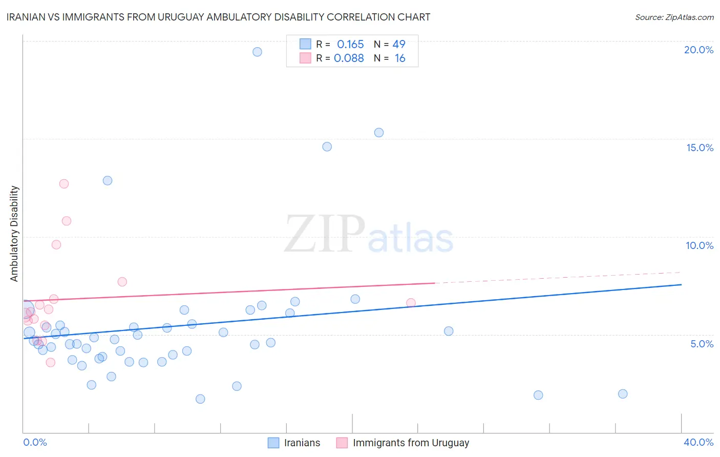 Iranian vs Immigrants from Uruguay Ambulatory Disability