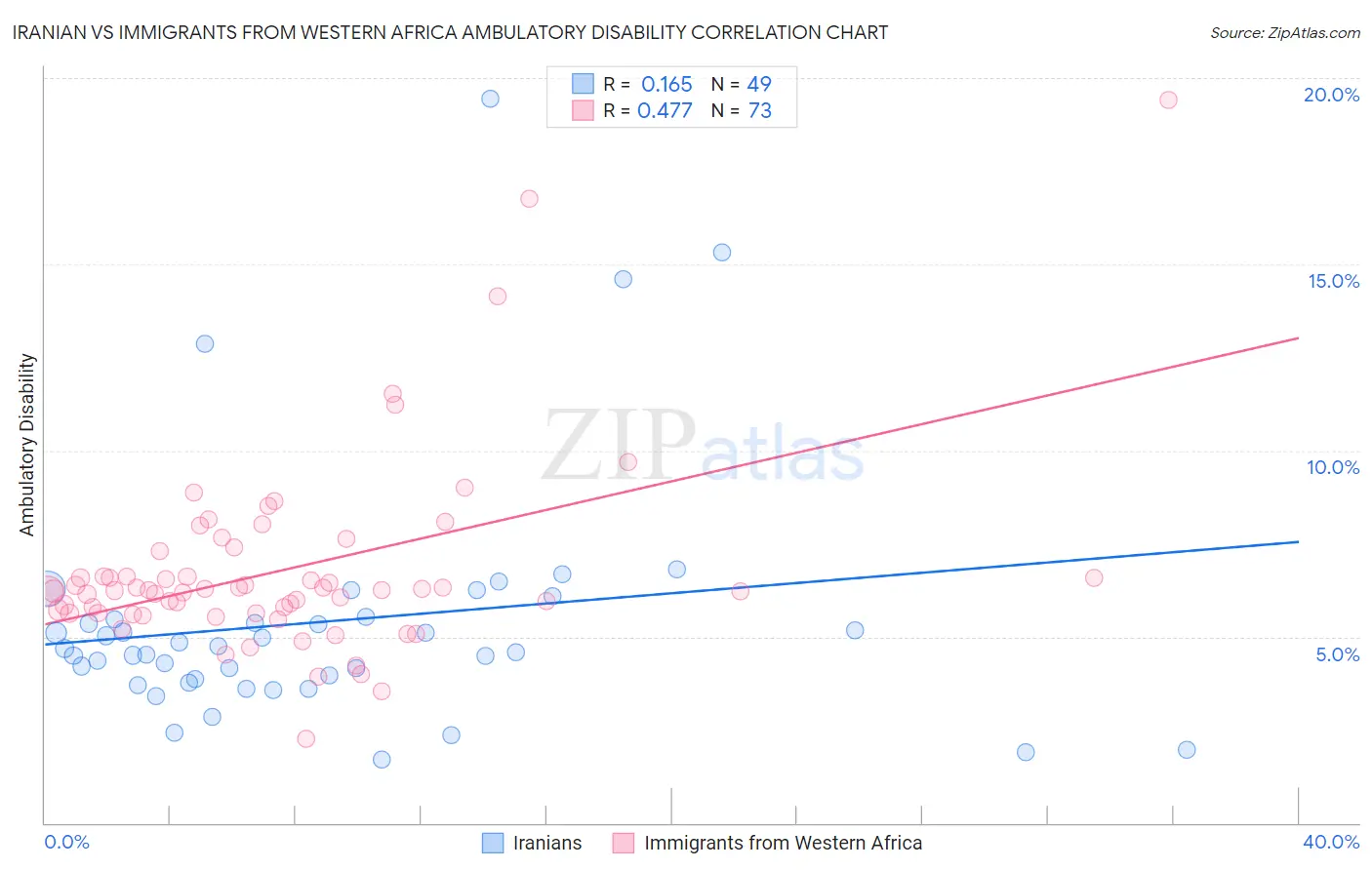 Iranian vs Immigrants from Western Africa Ambulatory Disability