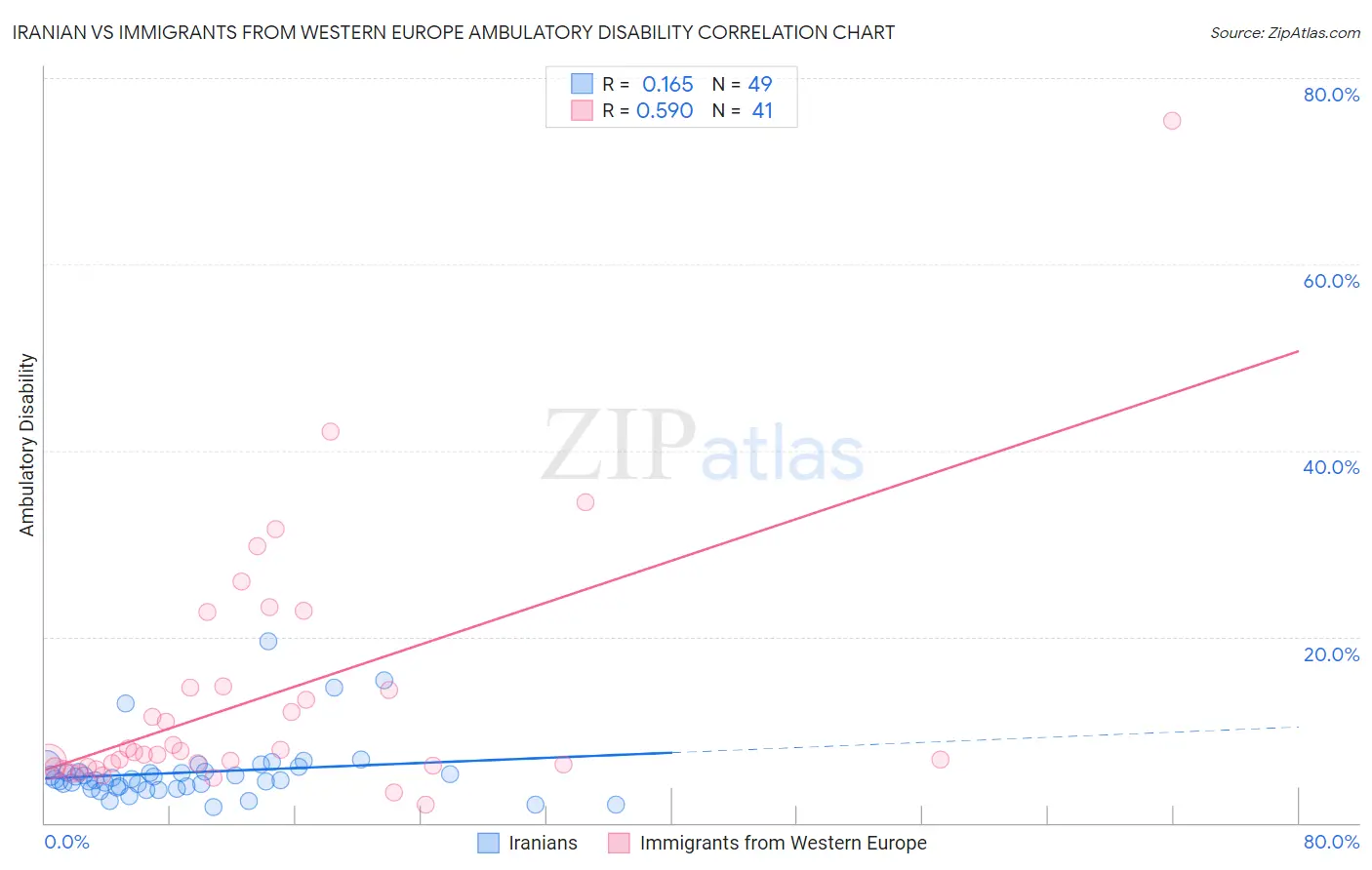 Iranian vs Immigrants from Western Europe Ambulatory Disability
