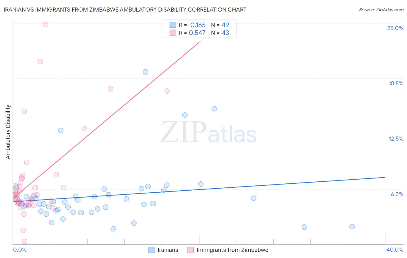 Iranian vs Immigrants from Zimbabwe Ambulatory Disability