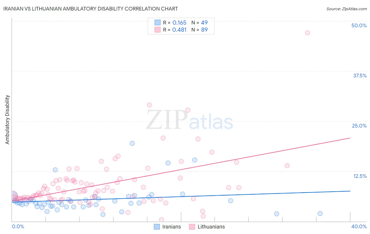 Iranian vs Lithuanian Ambulatory Disability