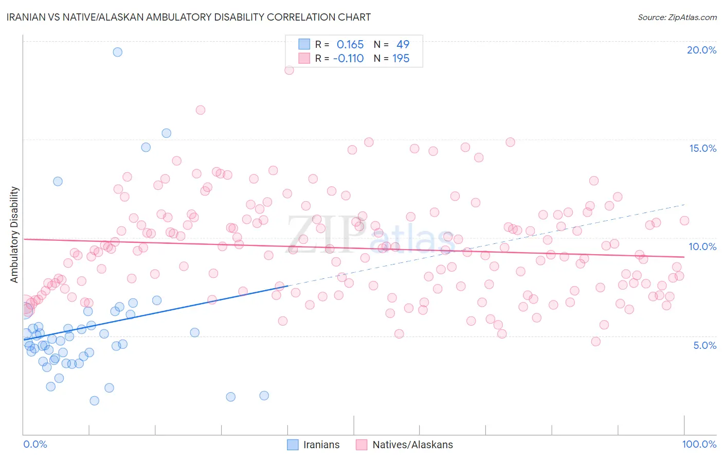 Iranian vs Native/Alaskan Ambulatory Disability