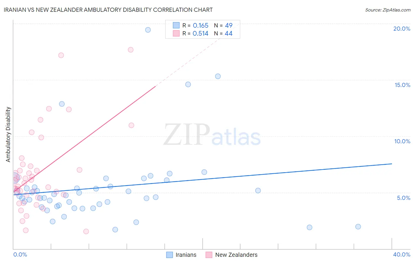 Iranian vs New Zealander Ambulatory Disability