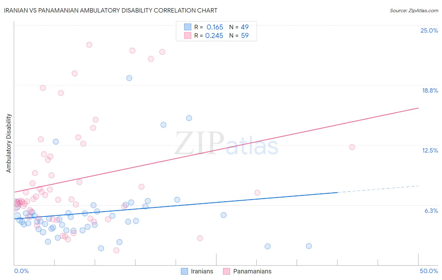 Iranian vs Panamanian Ambulatory Disability