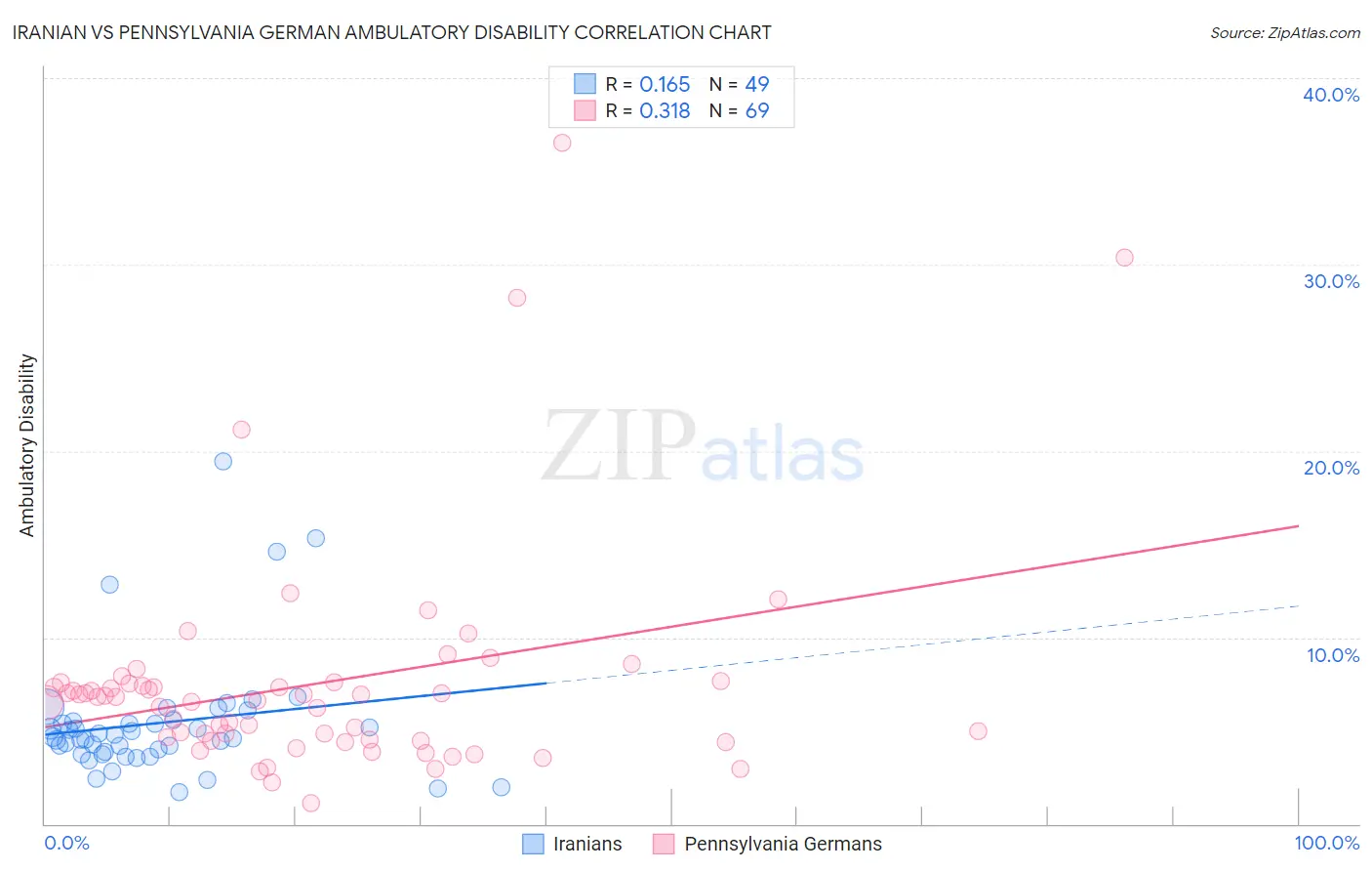 Iranian vs Pennsylvania German Ambulatory Disability