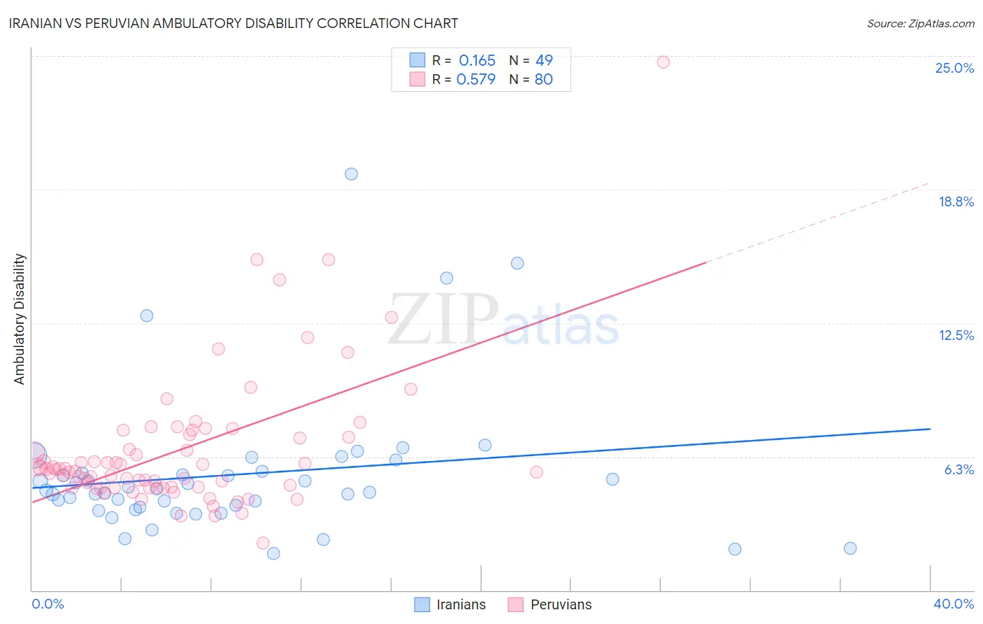 Iranian vs Peruvian Ambulatory Disability