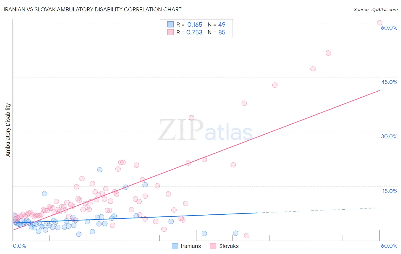 Iranian vs Slovak Ambulatory Disability