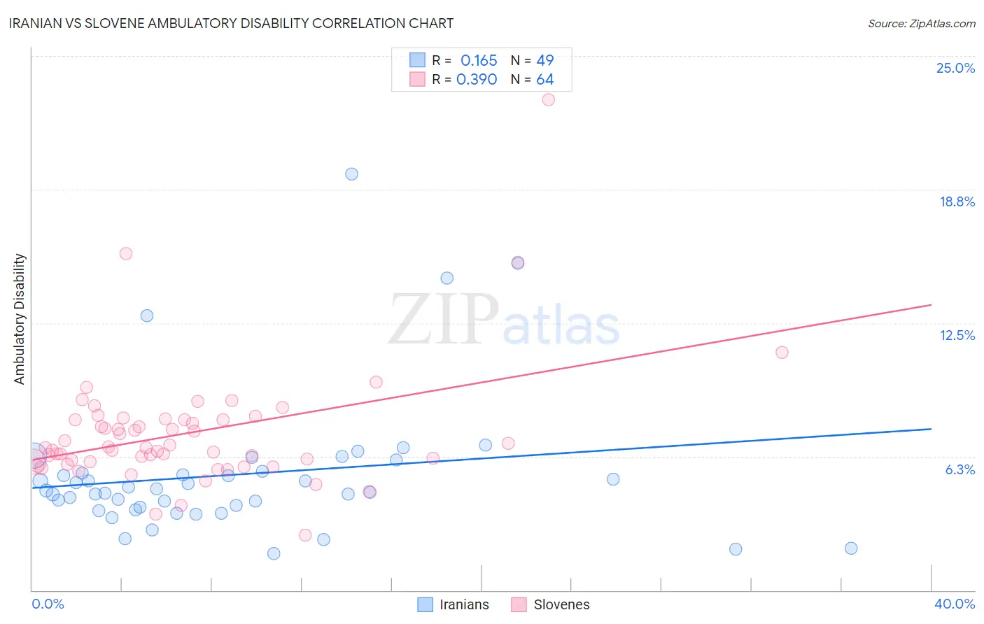 Iranian vs Slovene Ambulatory Disability