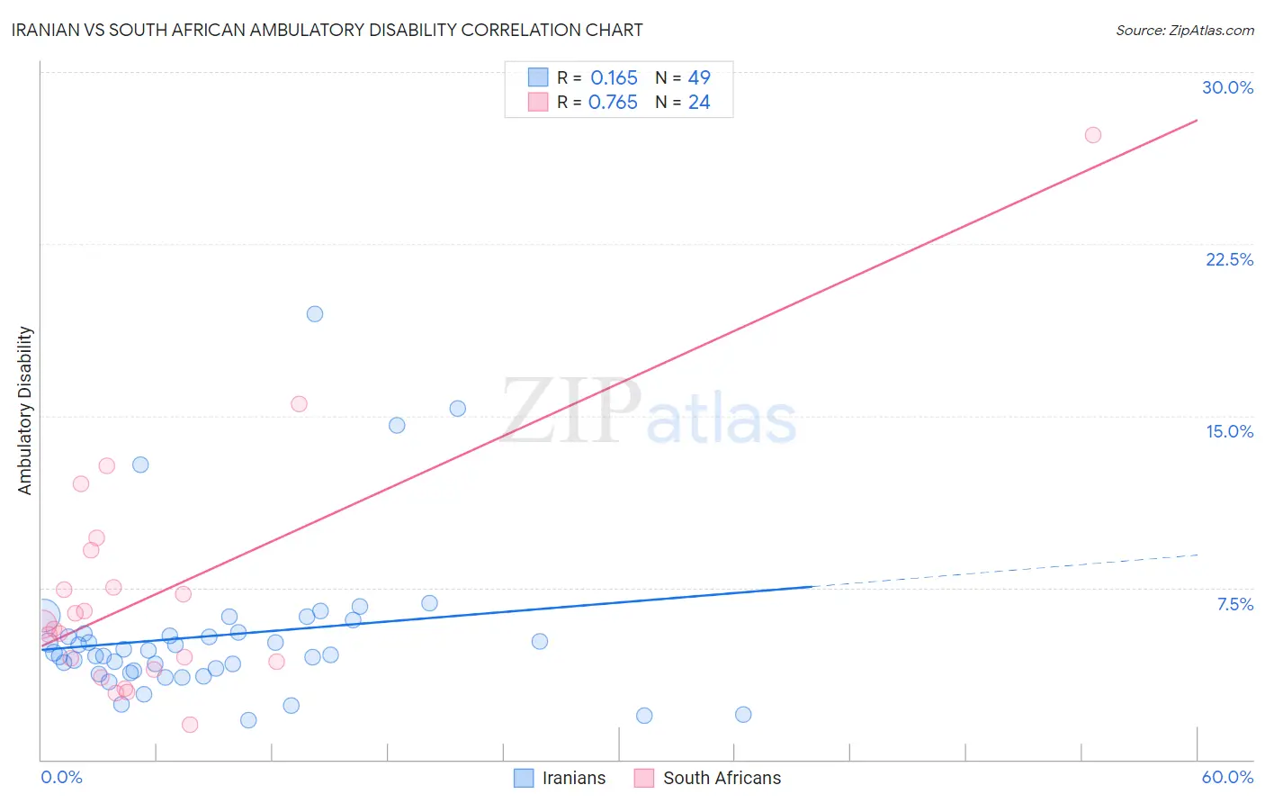 Iranian vs South African Ambulatory Disability
