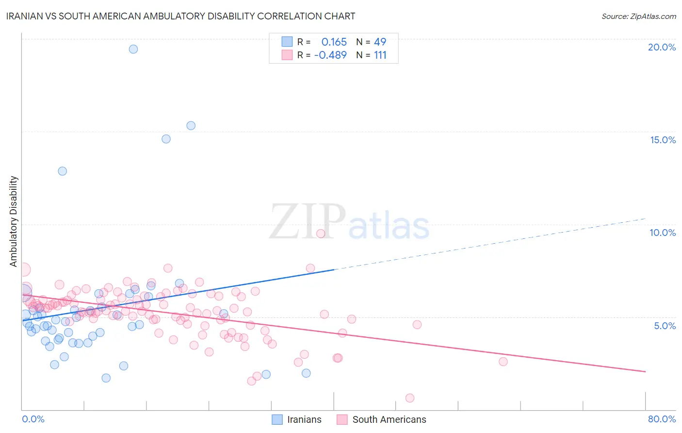Iranian vs South American Ambulatory Disability