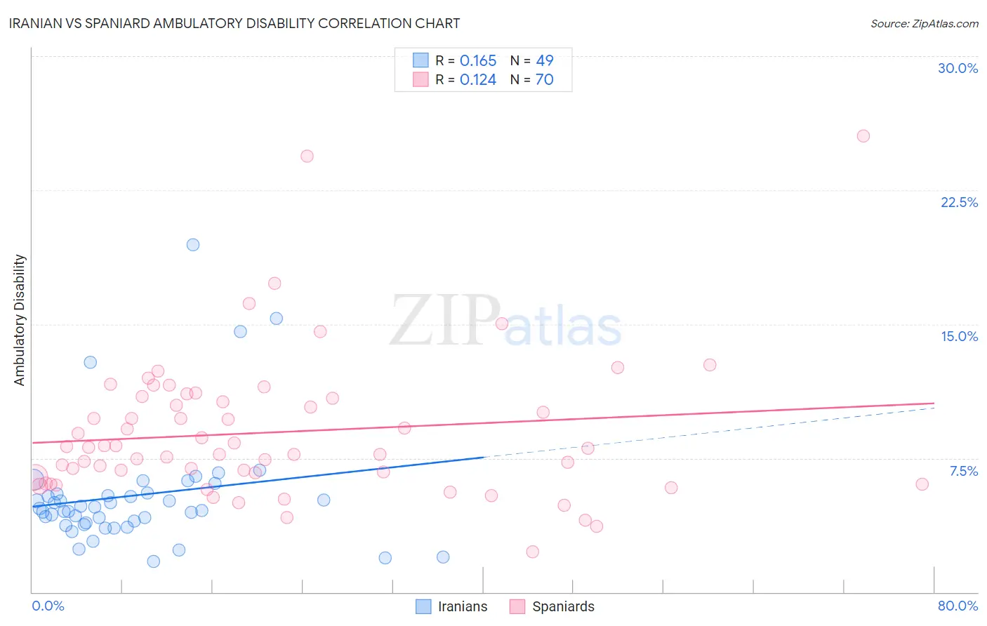Iranian vs Spaniard Ambulatory Disability