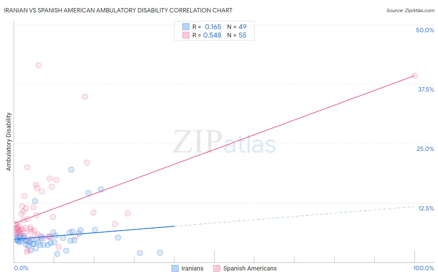 Iranian vs Spanish American Ambulatory Disability