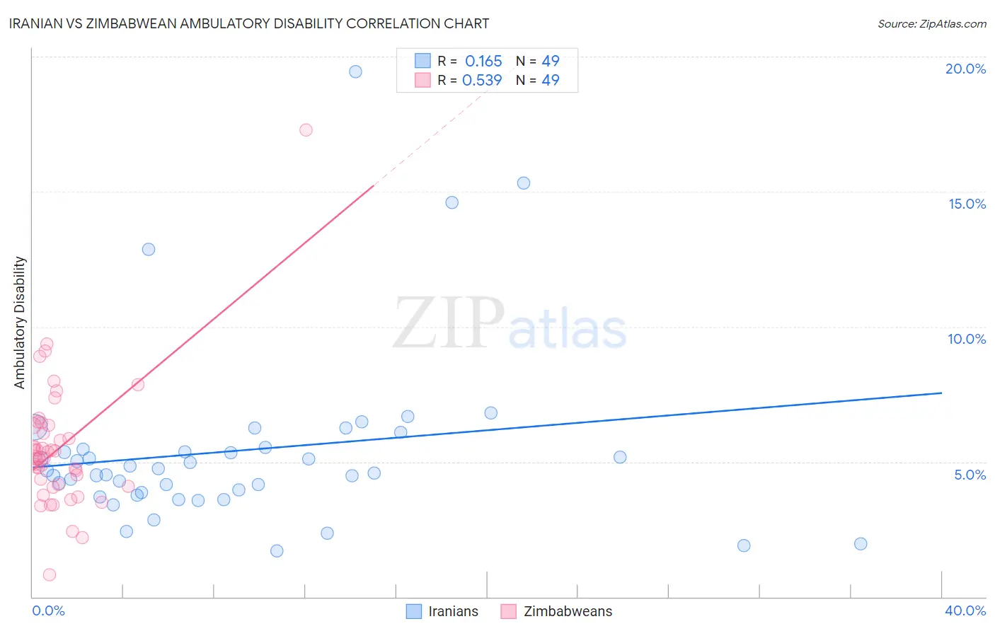 Iranian vs Zimbabwean Ambulatory Disability