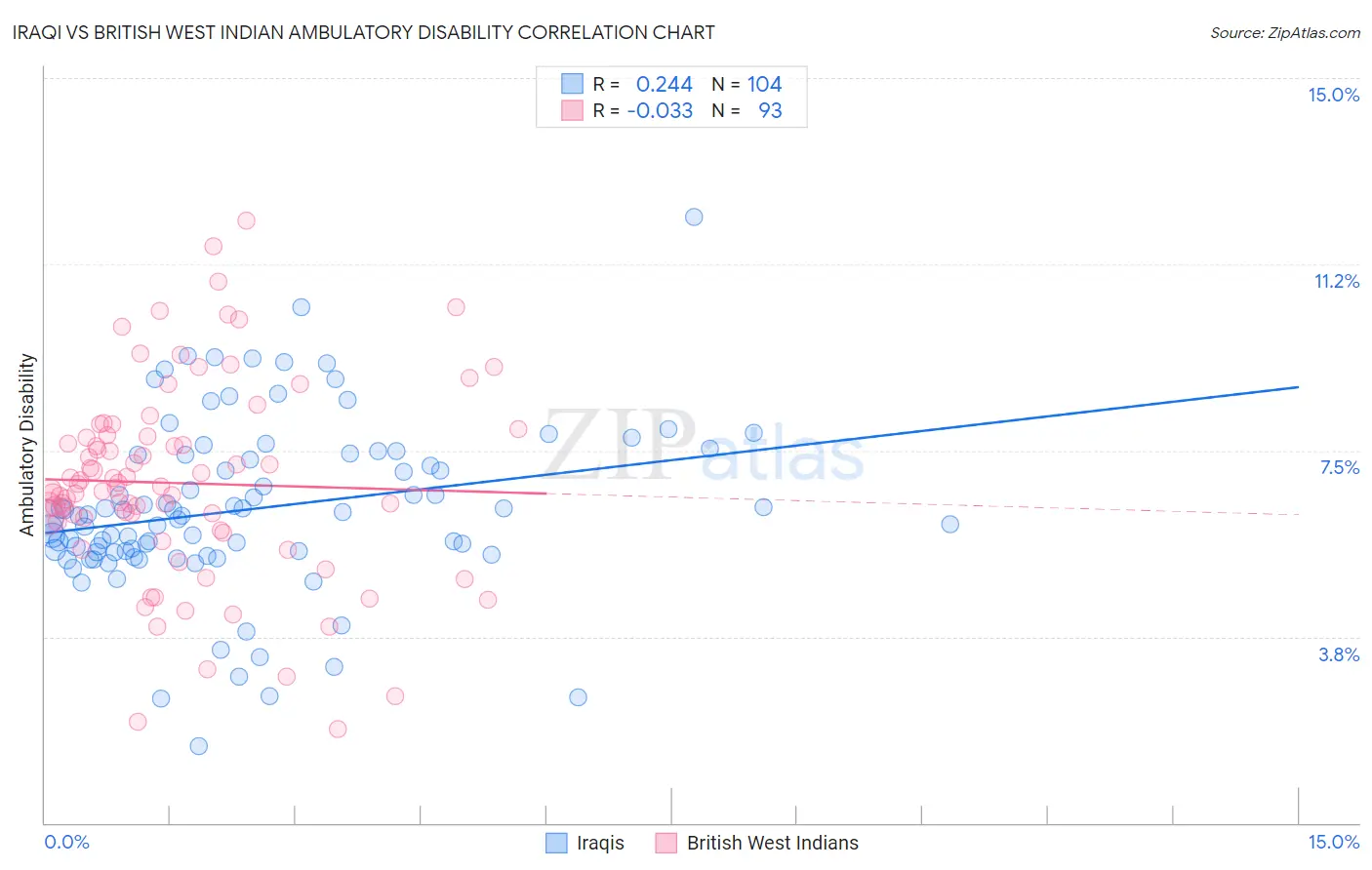 Iraqi vs British West Indian Ambulatory Disability