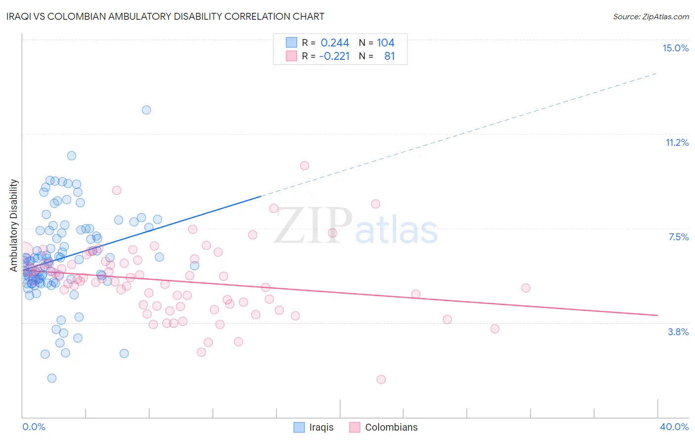 Iraqi vs Colombian Ambulatory Disability