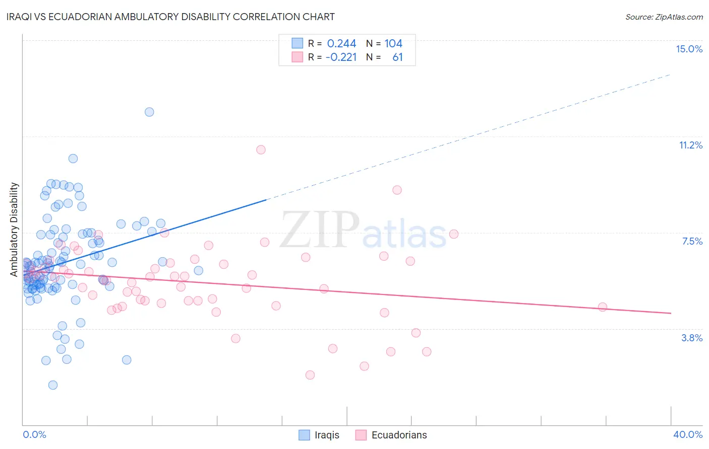 Iraqi vs Ecuadorian Ambulatory Disability