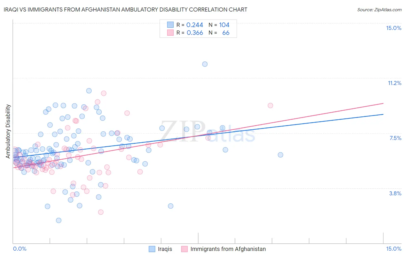 Iraqi vs Immigrants from Afghanistan Ambulatory Disability