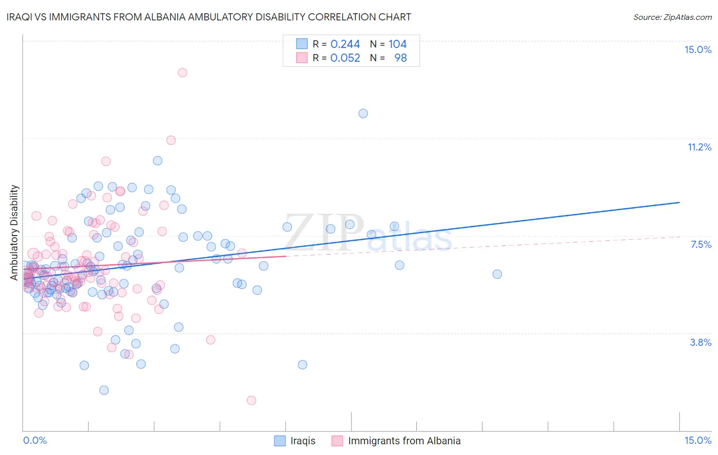 Iraqi vs Immigrants from Albania Ambulatory Disability