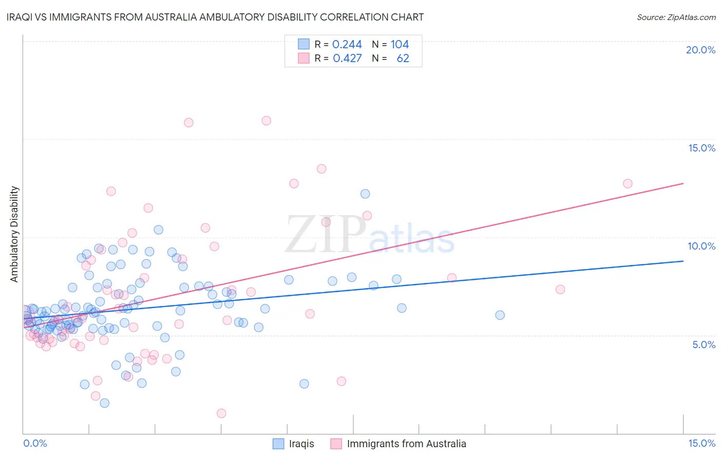 Iraqi vs Immigrants from Australia Ambulatory Disability