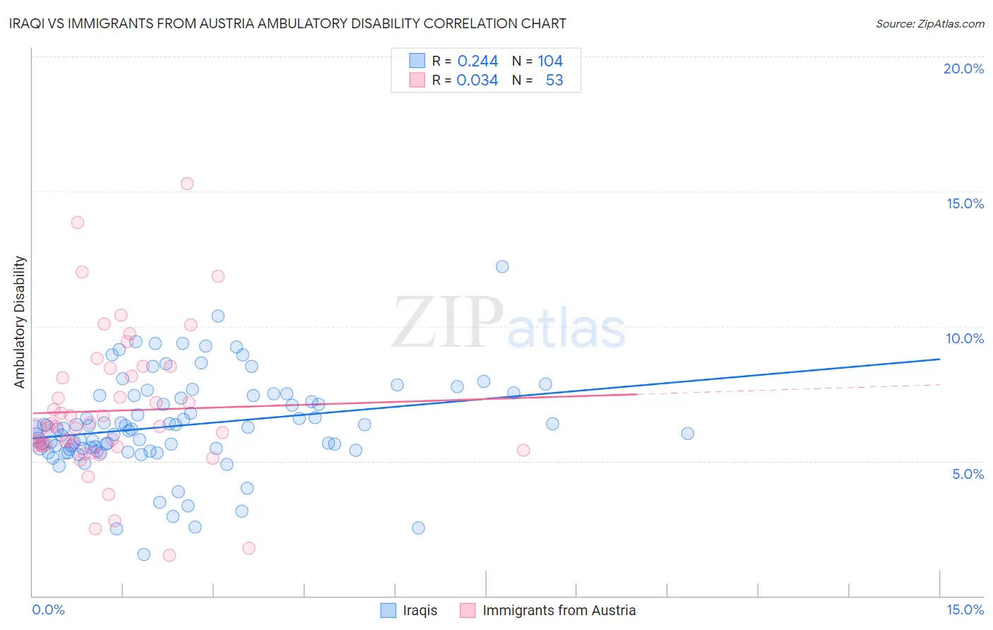 Iraqi vs Immigrants from Austria Ambulatory Disability