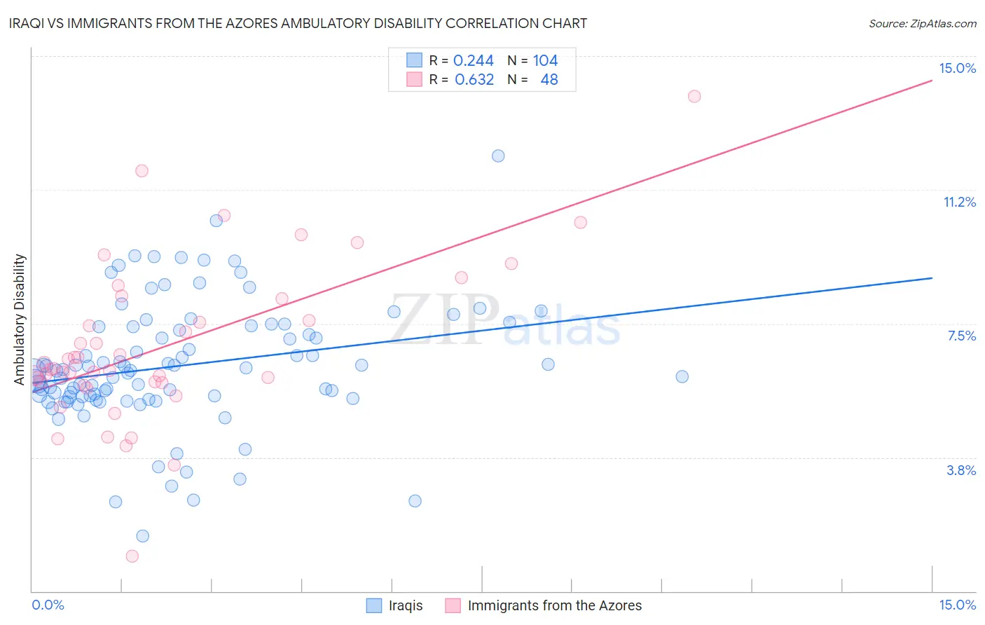 Iraqi vs Immigrants from the Azores Ambulatory Disability