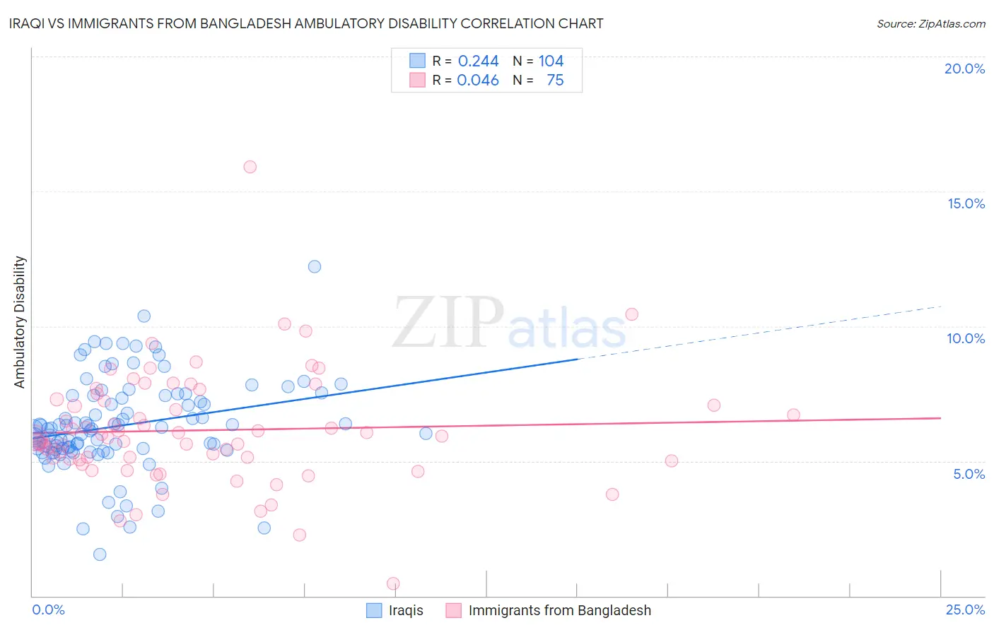 Iraqi vs Immigrants from Bangladesh Ambulatory Disability