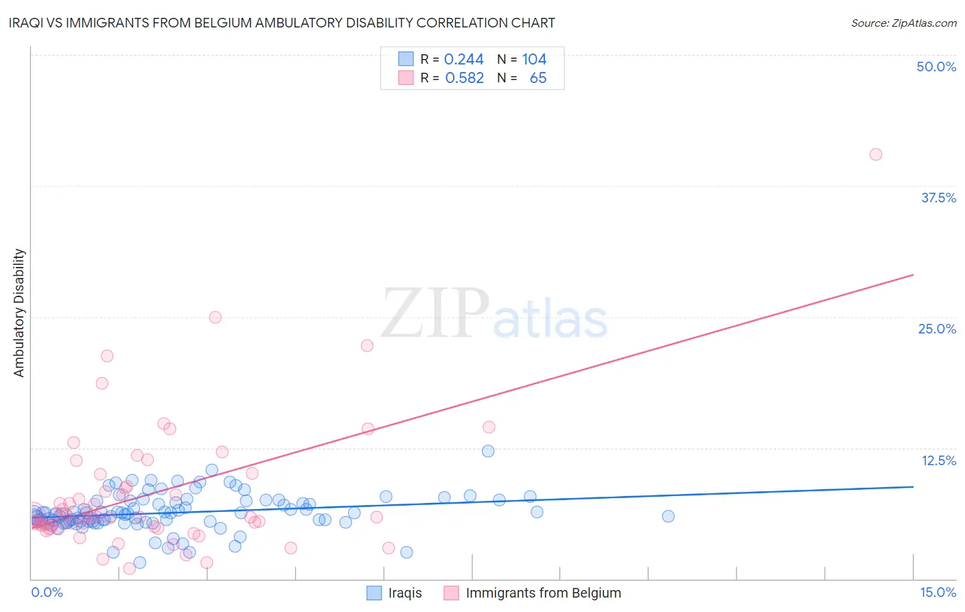 Iraqi vs Immigrants from Belgium Ambulatory Disability