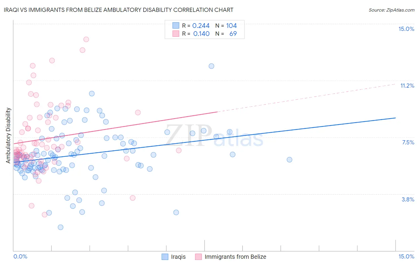 Iraqi vs Immigrants from Belize Ambulatory Disability